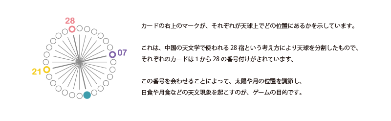日食カード　28宿図説明